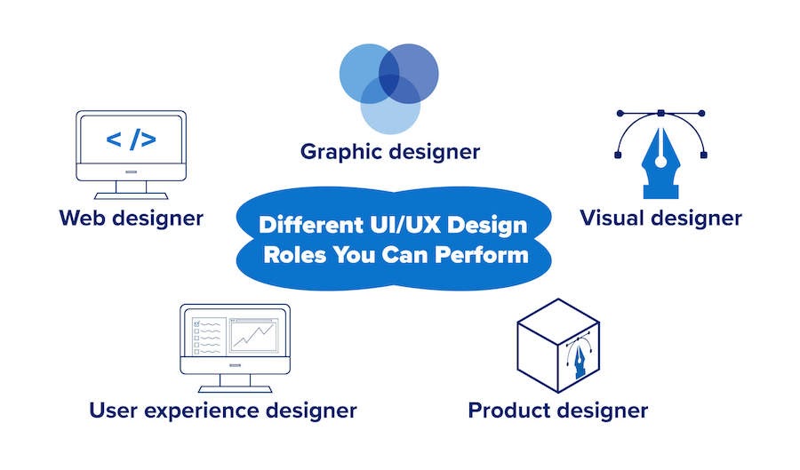 Graphics that highlight different UI/UX design roles that you can perform.