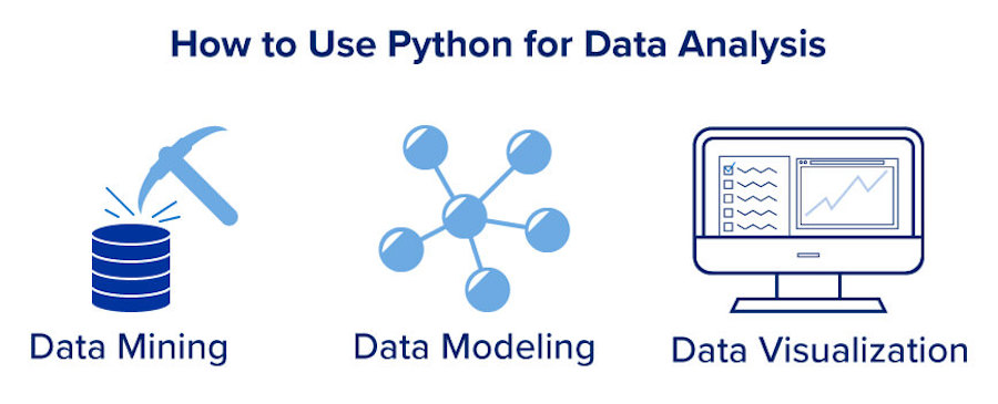 An image highlighting various uses for python in data analysis