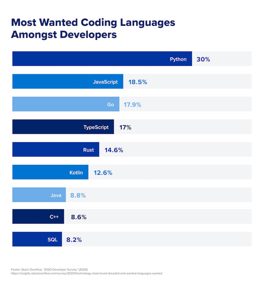 A chart comparing the most popular coding languages used amongst web developers.