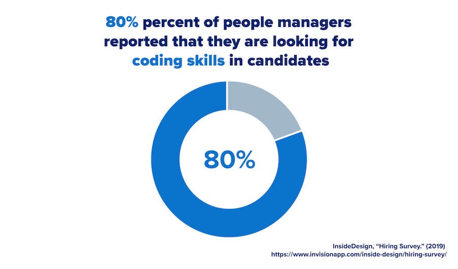 An image highlighting the statistic stating 80 percent of managers are looking to hire candidates with coding skills.