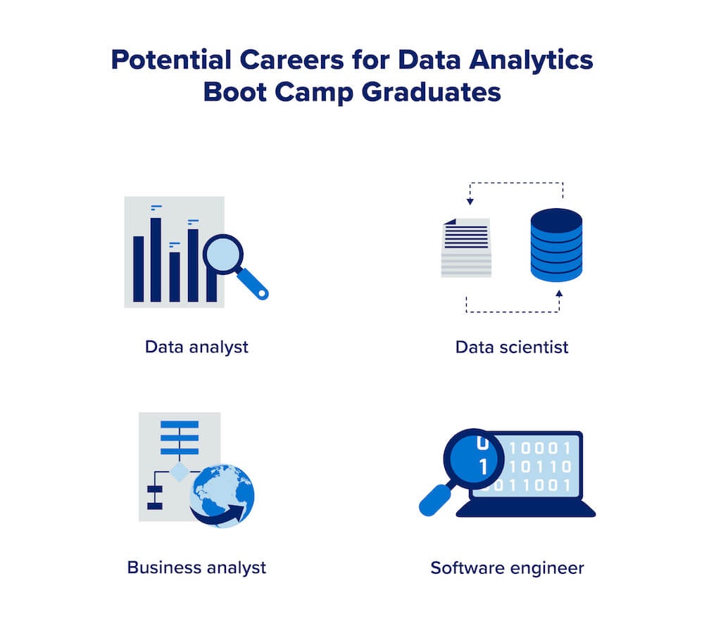 A graphic representing common careers that data analytics bootcamp certificate recipients can pursue.