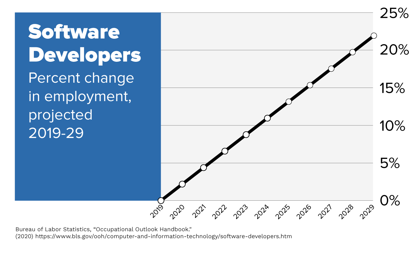 Top 15 Java Project Ideas For Beginners | Columbia Engineering Boot Camps