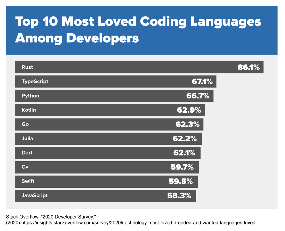 A chart illustrating that JavaScript is the most loved coding language among web developers.