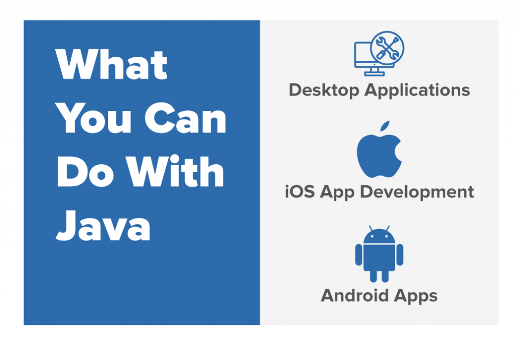 A graphic showcasing 3 options of what you can do with Java.