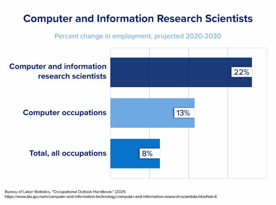 An image that highlights the projected employment growth of computer and research scientists through 2030.