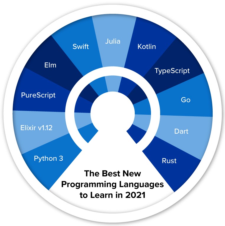 A graphic that highlights the 11 new programming languages that everyone should consider learning in 2021.