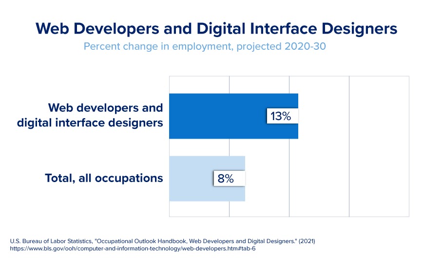 A graphic that showcases the employment growth of web developers and digital interface designers vs. all occupations.