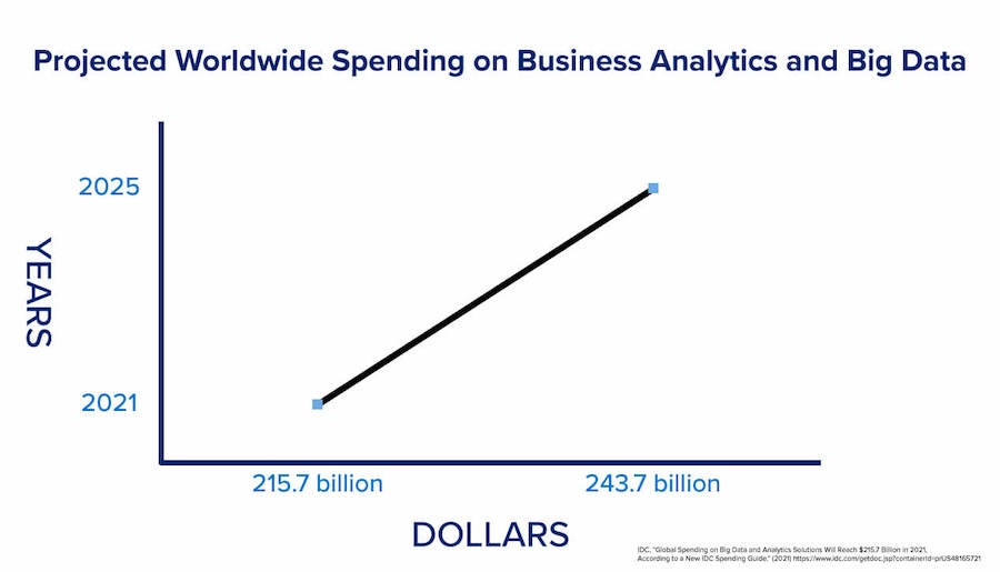 Line graph of projected worldwide spending on business analytics and big data