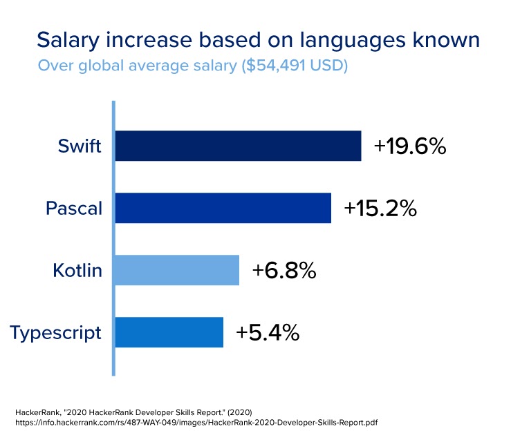 A graphic that showcases the salary increase for developers for Swift, Pascal, Kotlin, and Typescript.