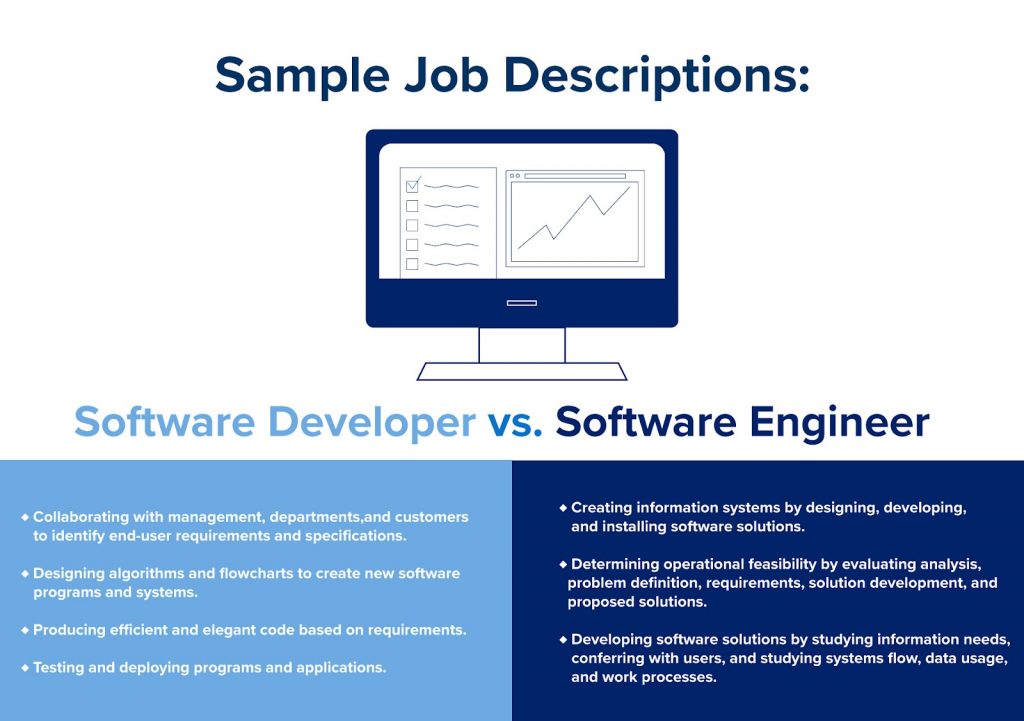 A side-by-side comparison image of sample job descriptions for software developers vs software engineers.
