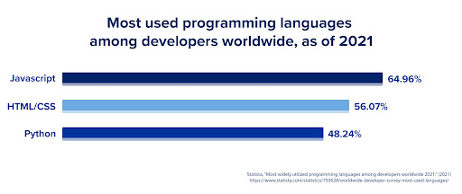 A graphic displaying the three most prominently used programming languages in 2021.