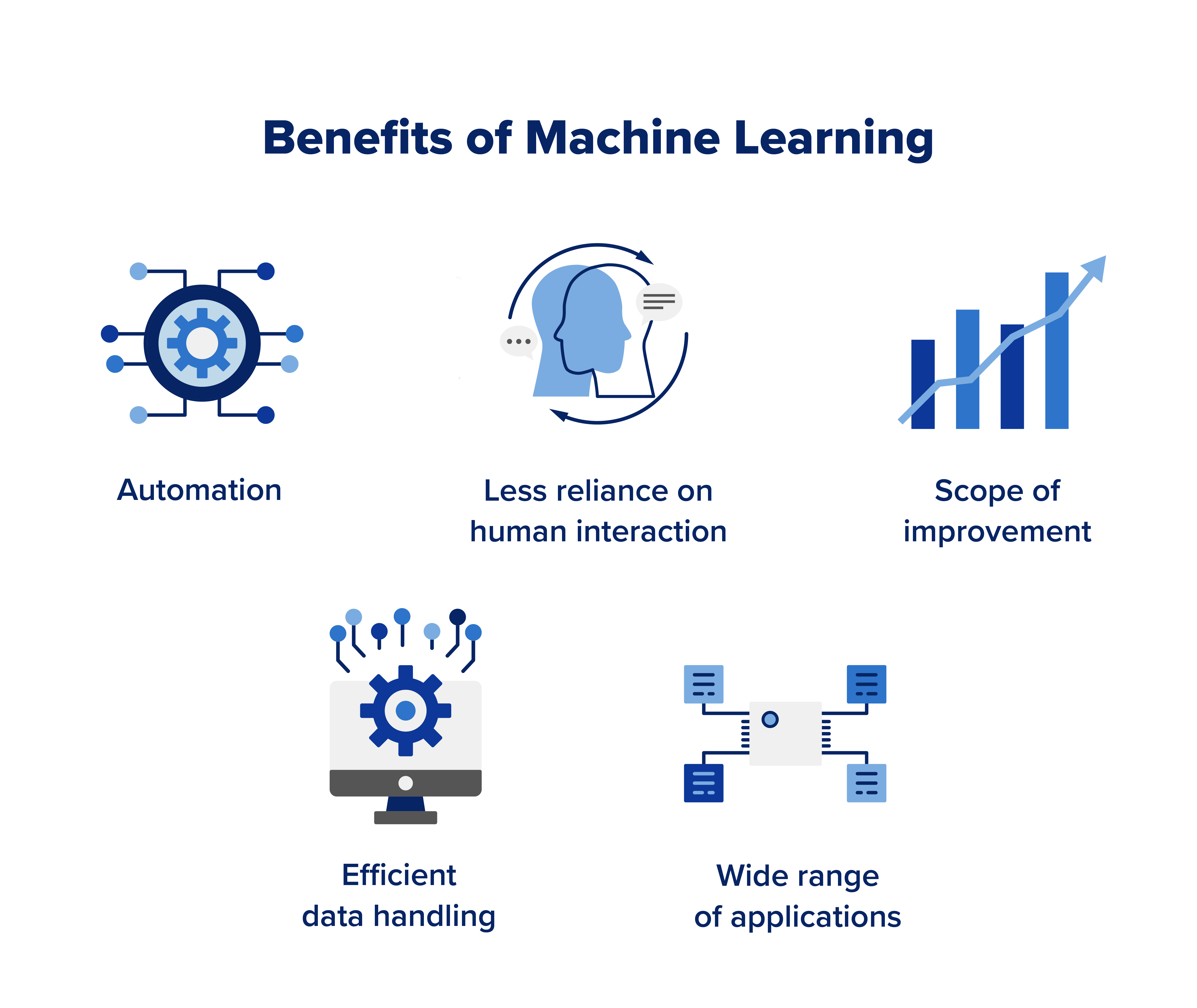  graphic highlighting the benefits provided by machine learning including: automation, less reliance on human interaction, scope of improvement, efficient data handling, wide range of applications