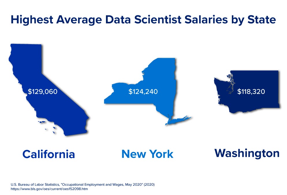A graphic illustrating the three states with the highest data scientist salaries.