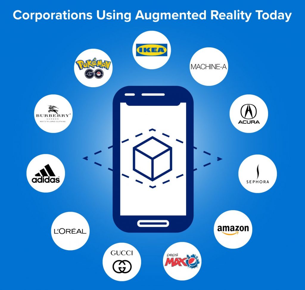 An image displaying some of the major corporations currently using augmented reality.