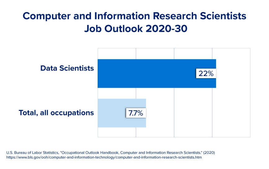 A graphic showing how much more in demand data scientists jobs are versus all other occupations.