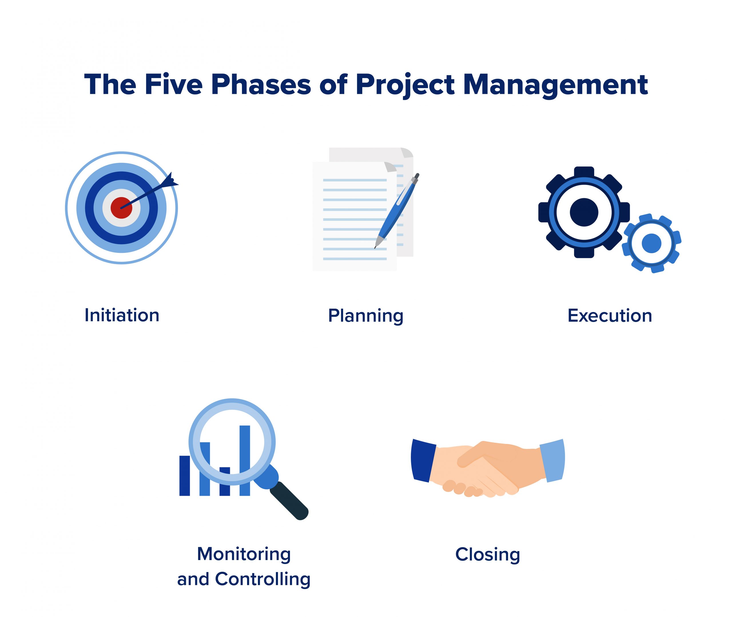  A graphic illustrating the five phases of project management.