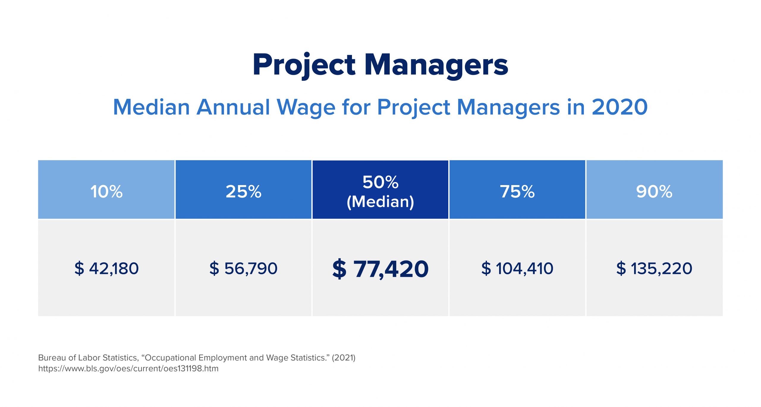  A chart that highlights the median annual wage for product managers in 2020.