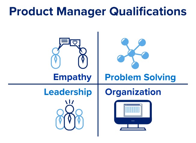 An image highlighting the four qualifications of a product manager.