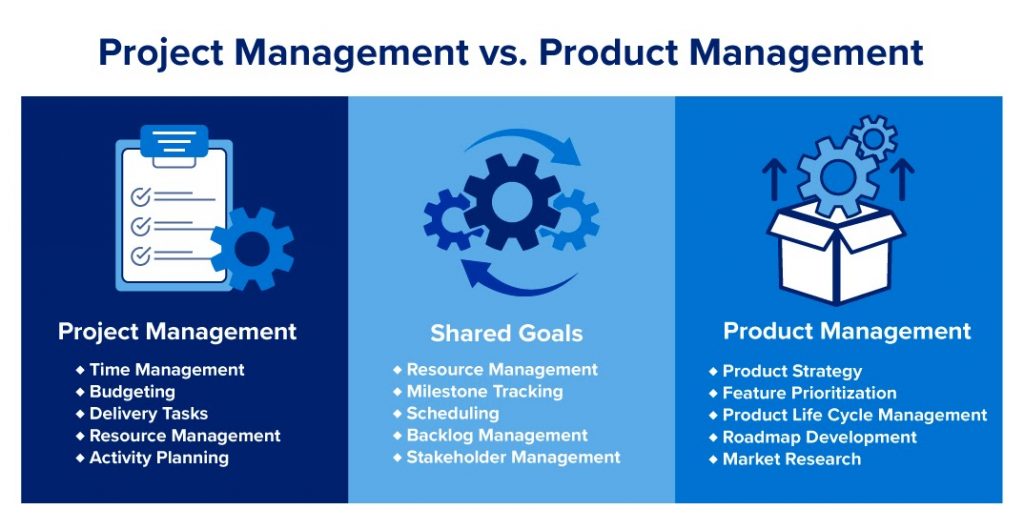 An image that breaks down the differences and shared goals between project management and product management.