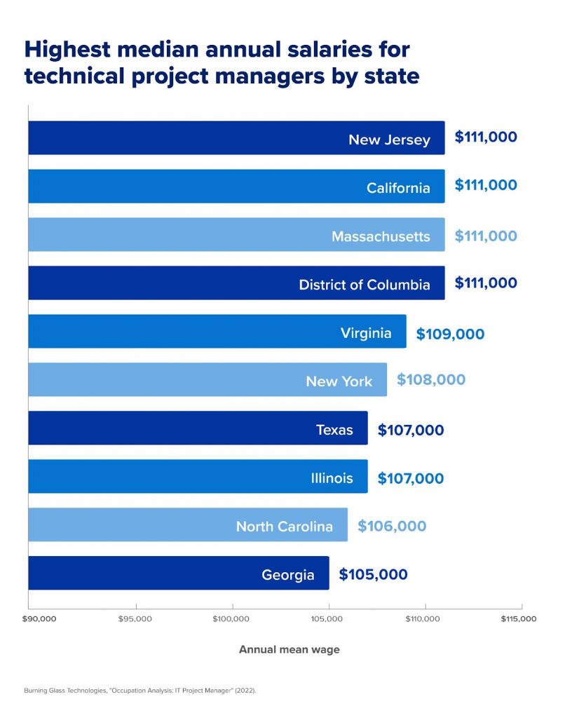 A bar graph that displays the highest median annual salaries for technical project managers by state.
