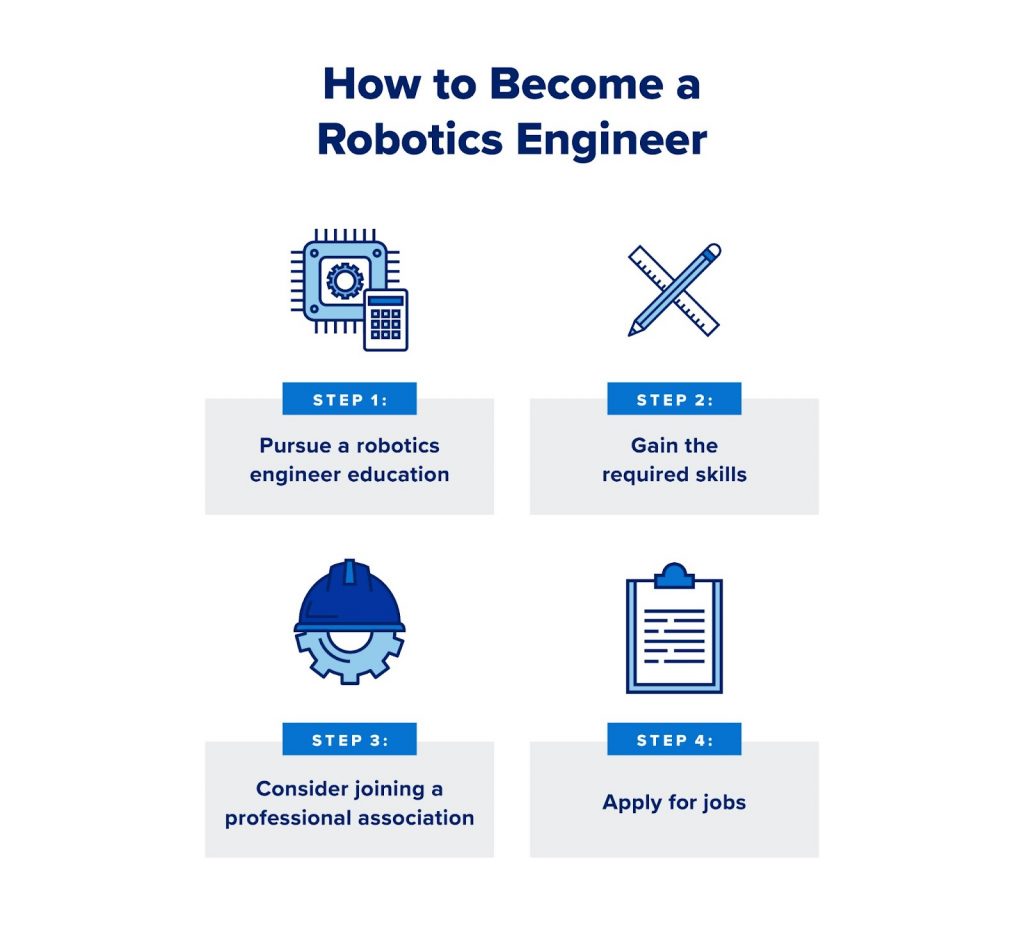 An image highlighting 4 steps to become a robotics engineer.