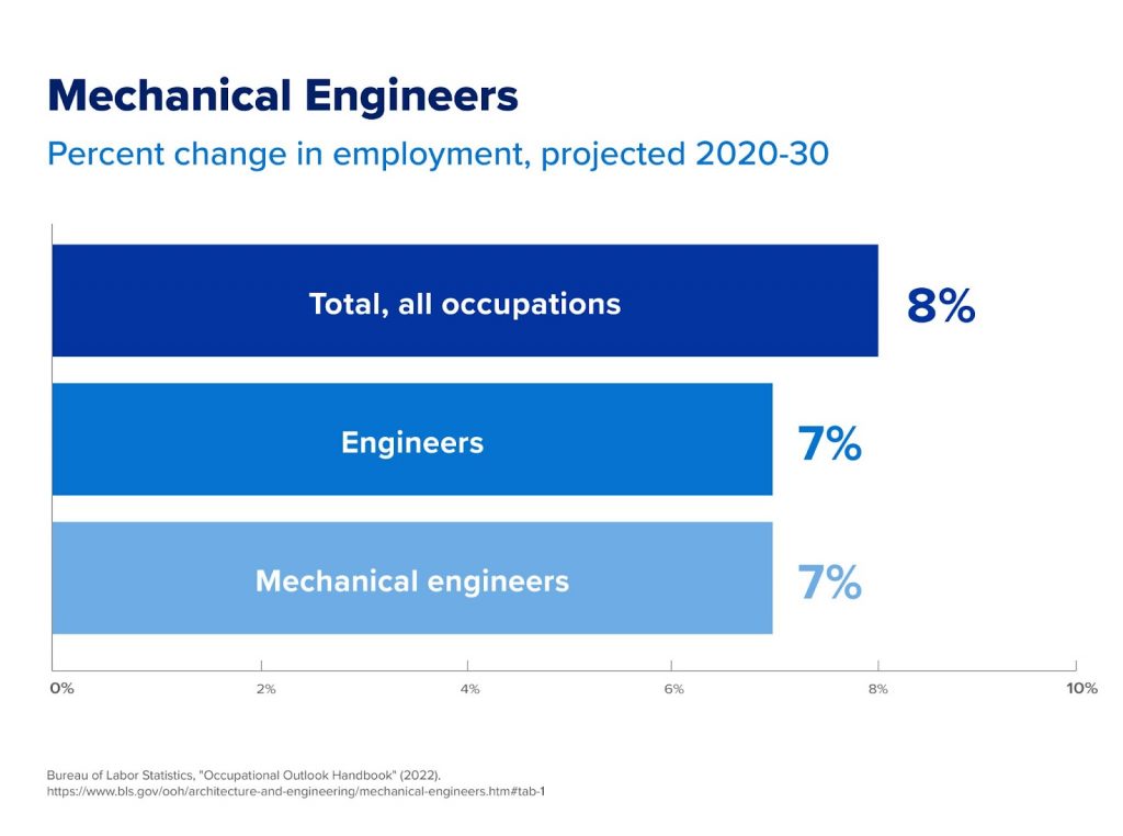 A bar graph that displays the projected job growth of mechanical engineers through 2030.
