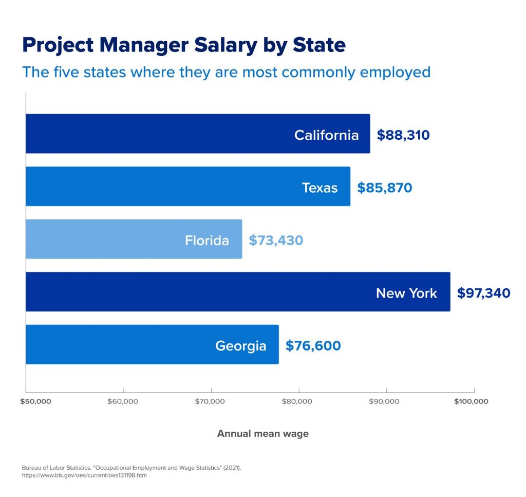 A bar graph that displays the annual mean wage of project managers by state.