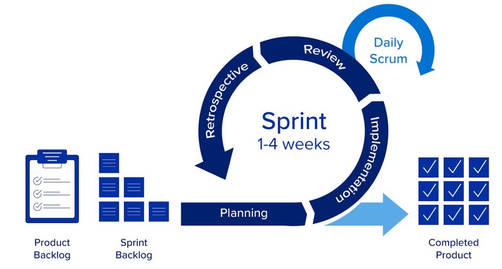 An image that covers the process of Scrum.