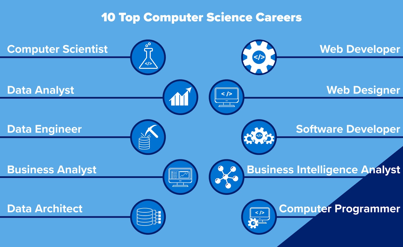 An image listing a number of possible computer science careers one can pursue.