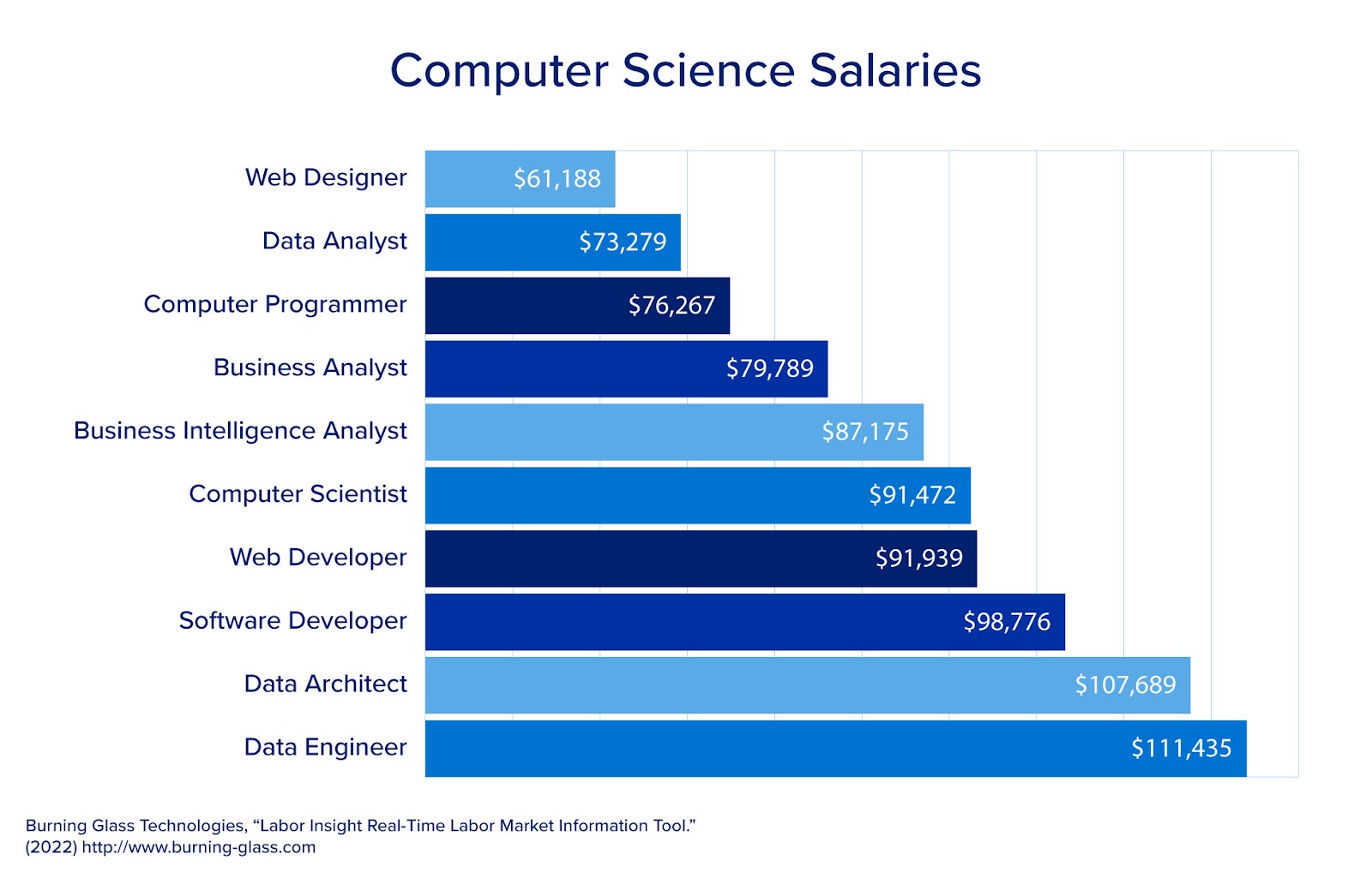 An image highlighting the various salaries of different positions within the computer science field.