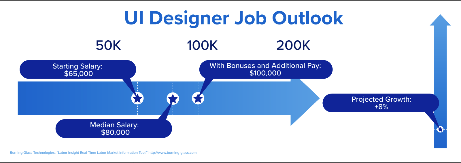 An image depicting some stats about the job market for UI designers.