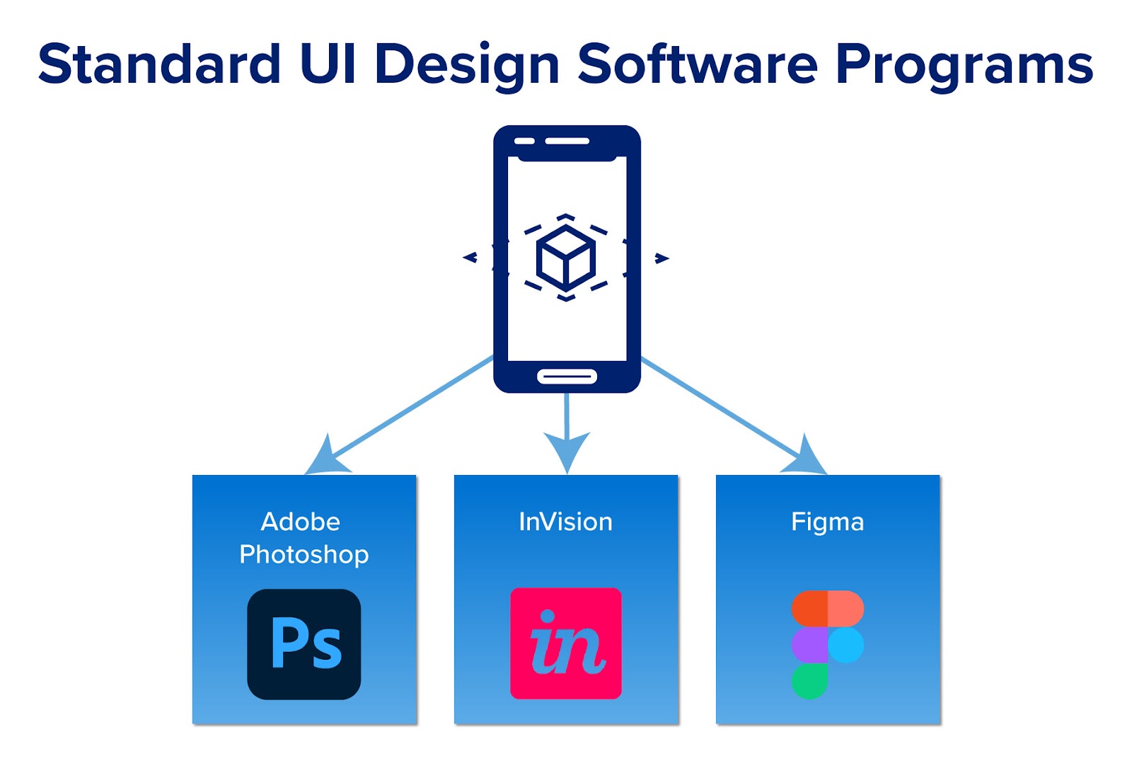 An image that highlights the standard UI software programs, as outlined in the article.