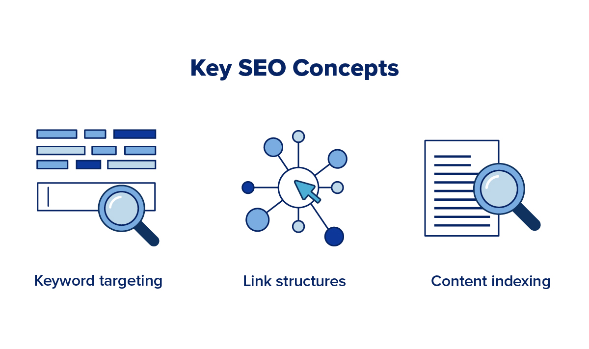 An image highlighting three key concepts of SEO.