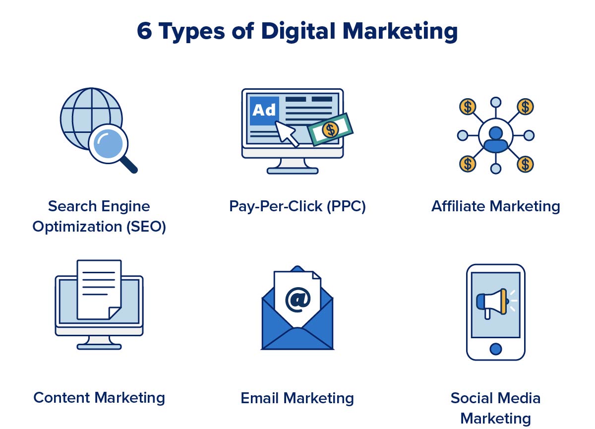 An image highlighting six different types of digital marketing.