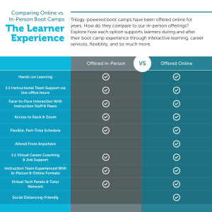 Comparison chart that displays the similar benefits between the online versus in person bootcamp learning experience