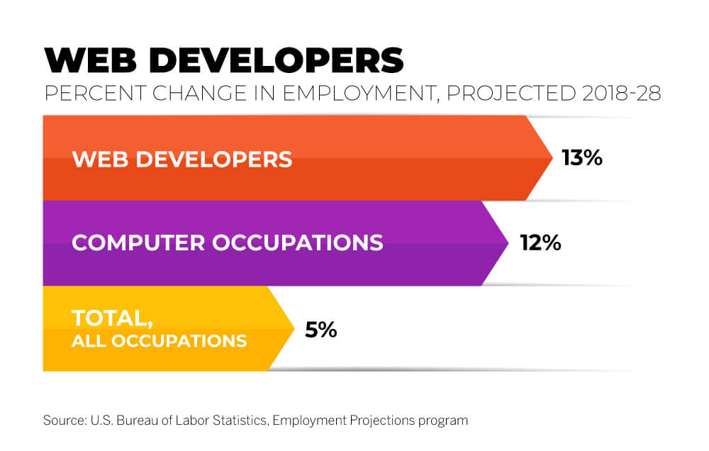 Developer job growth compared to other occupations