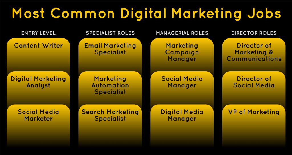 A list of the most common digital marketing jobs
