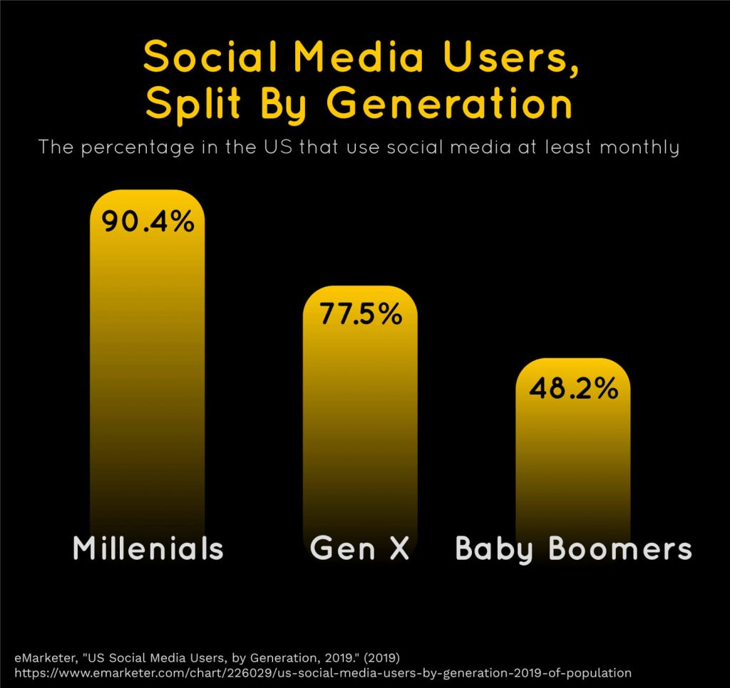 The percentage of each generation in the U.S. that uses social media