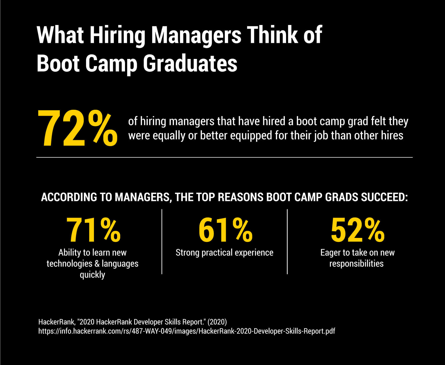 Statistics that show what hiring managers think of boot camp graduates