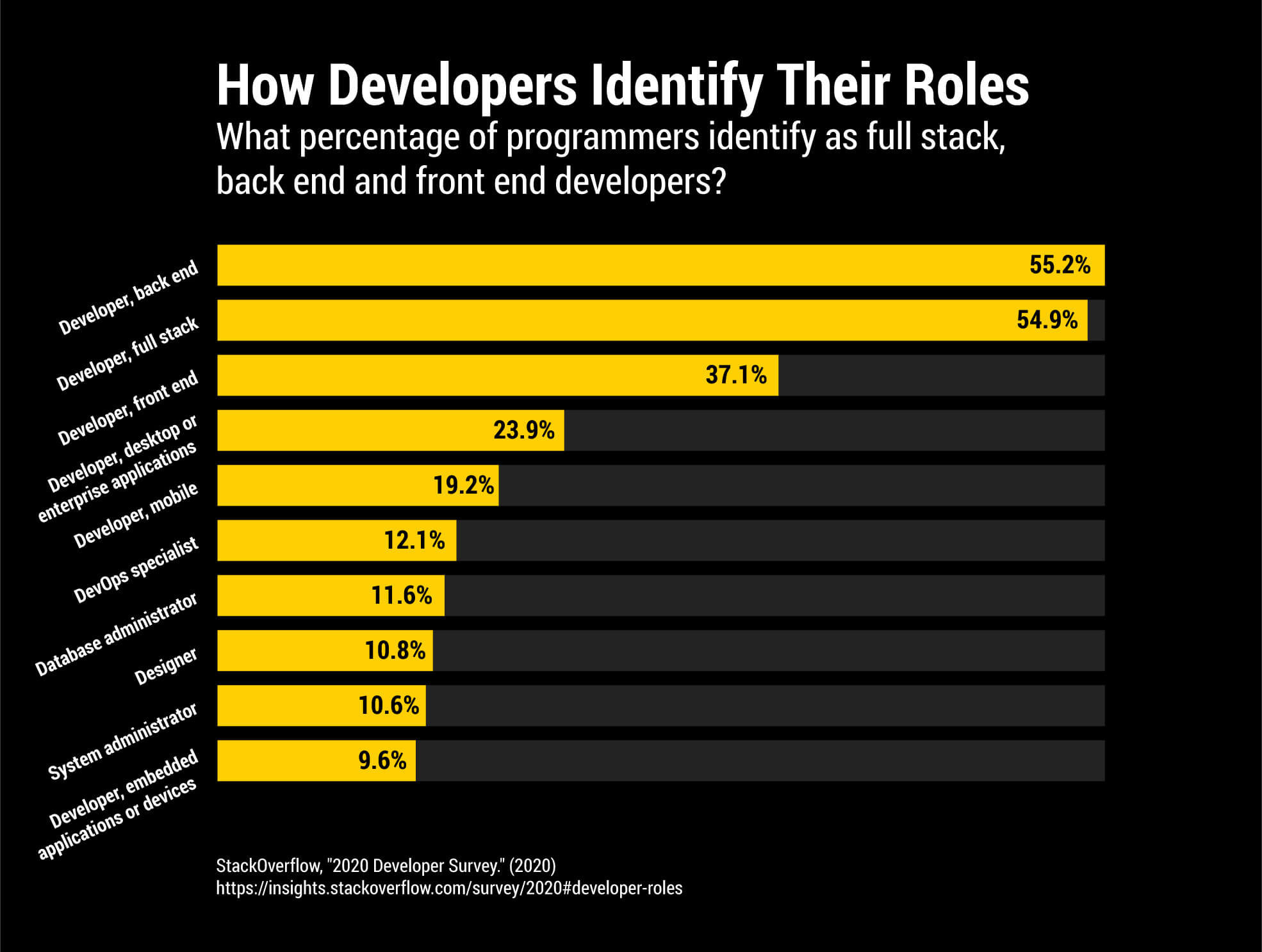 A graph showing what percentage of developers identify as full stack, front end, and back end