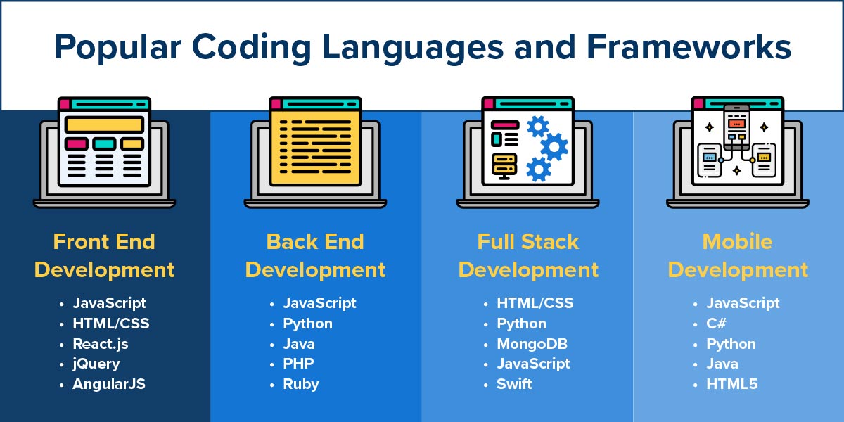 chart showing popular coding languages