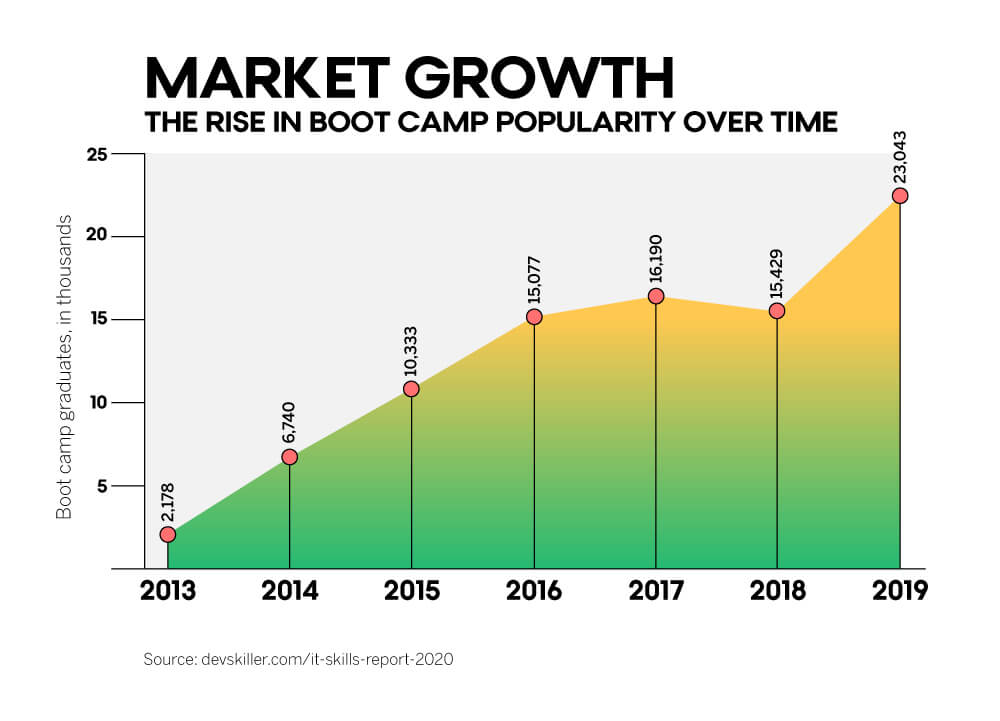 The fast market growth of coding boot camps that teach JavaScript