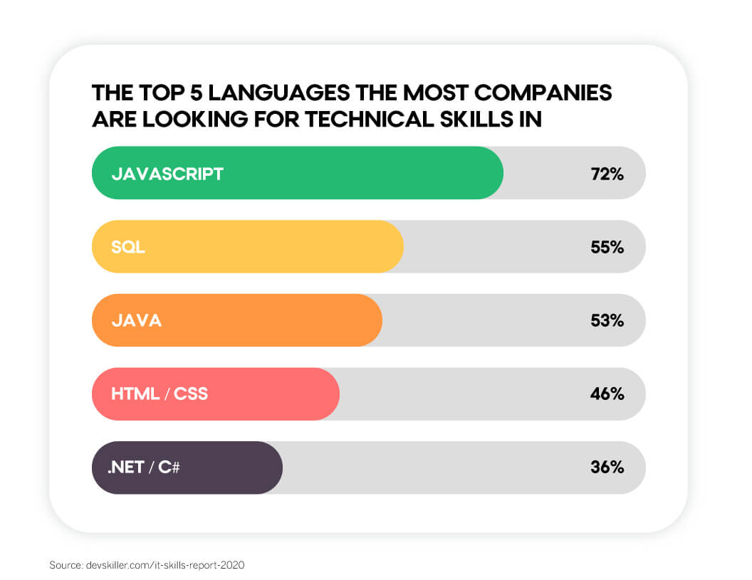 Chart showing that JavaScript is the most popular coding language that companies look for