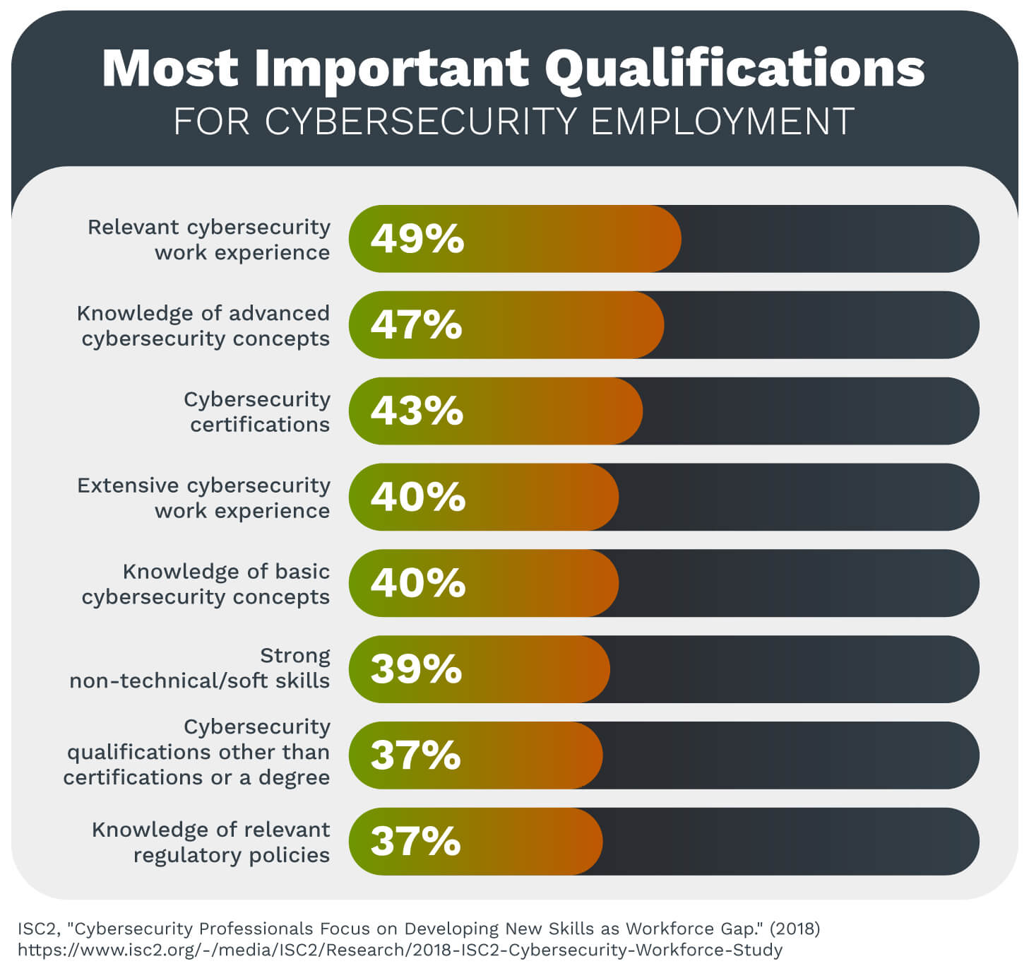 The most important qualifications for cybersecurity employment