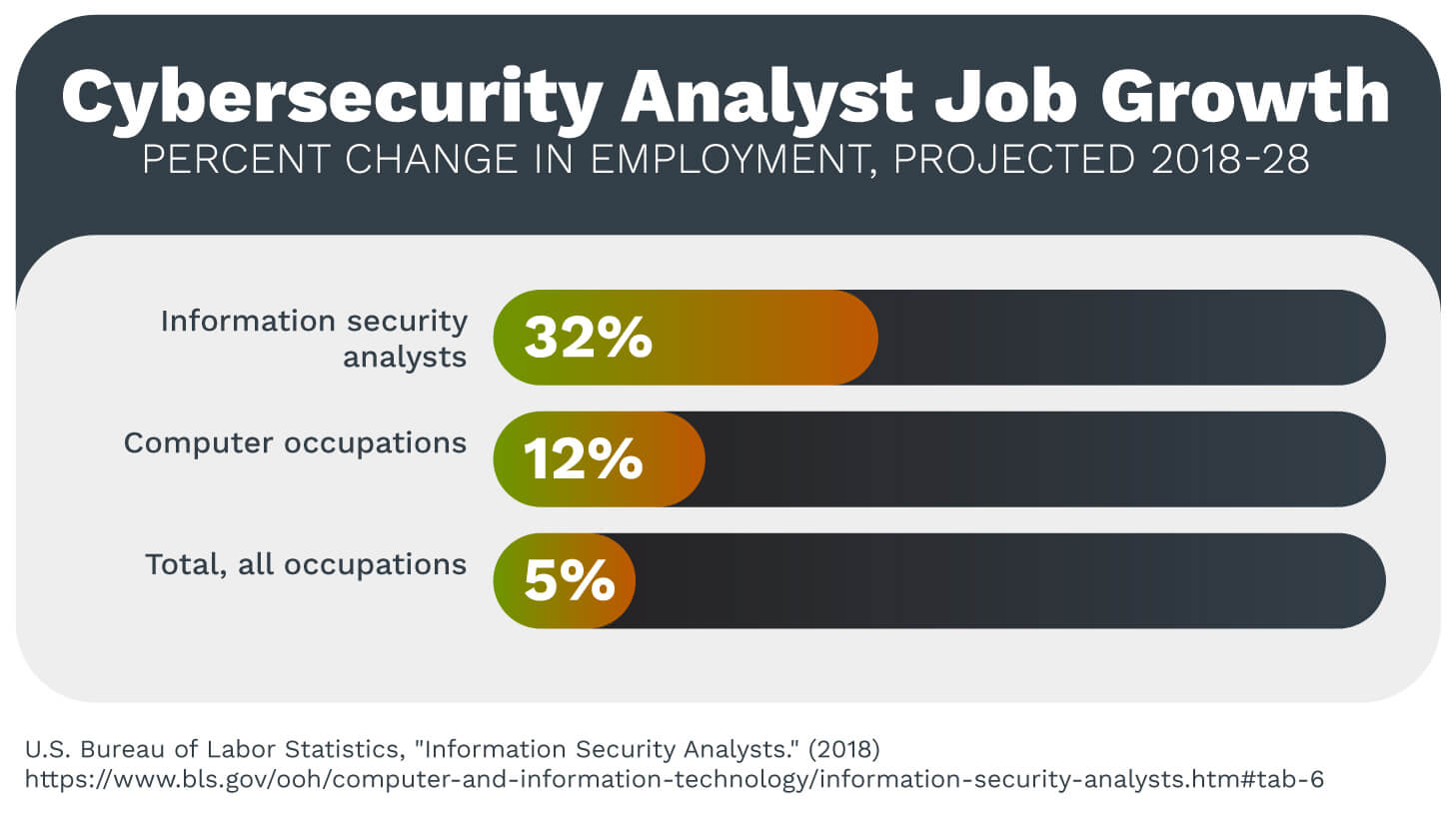 A chart showing projected cybersecurity analyst job growth