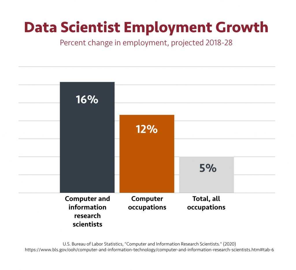 Graph showing projected data scientist employment growth