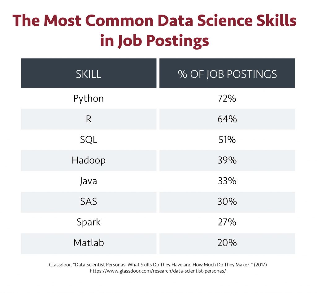 The most common data scientist skills in job postings