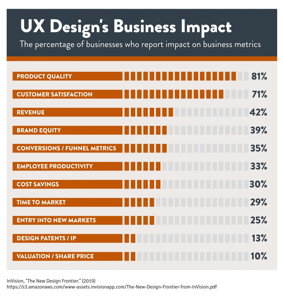 A graph showing the business impact of UX design
