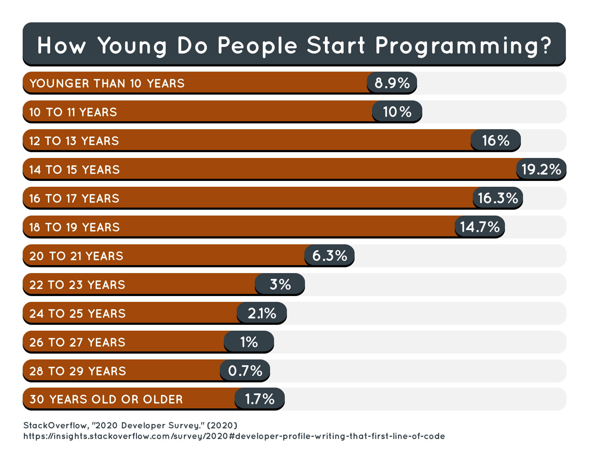 Chart that shows the age when people first started programming