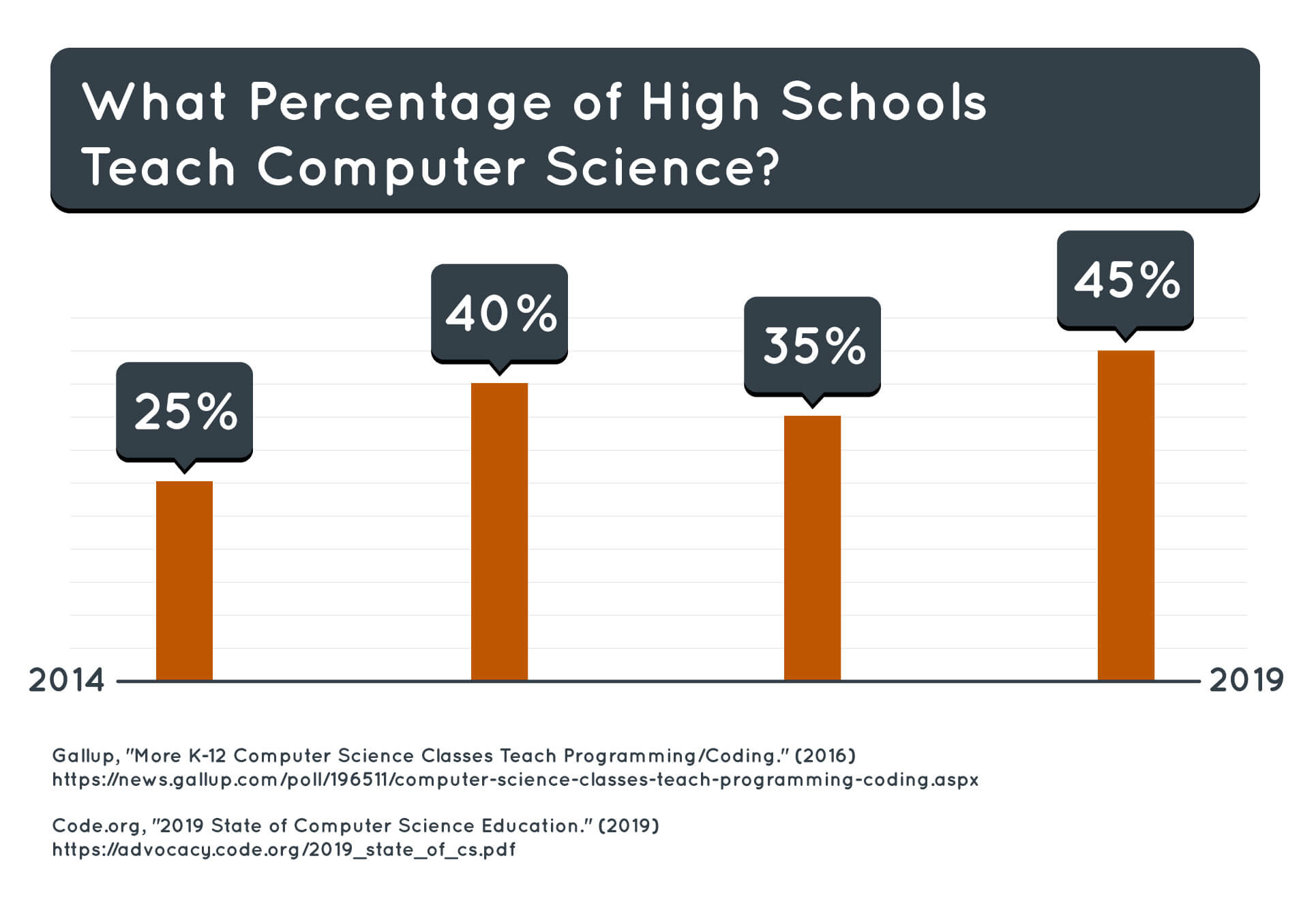 A graph showing what percentage of high schools teach computer science